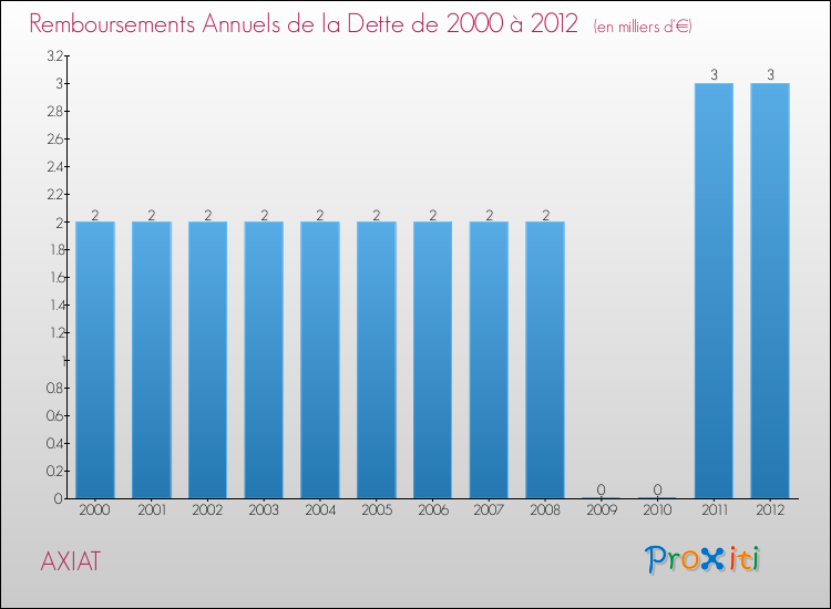 Evolution de l'annuité de la dette pour la commune de AXIAT de 2000 à 2012 Annuités de la dette pour AXIAT de 2000 à 2012