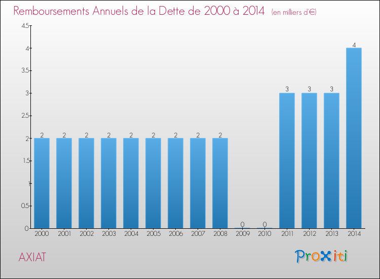 Evolution de l'annuité de la dette pour la commune de AXIAT de 2000 à 2014 Annuités de la dette pour AXIAT de 2000 à 2014