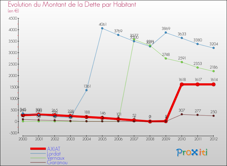 Evolution de la dette par habitant pour la commune de AXIAT et les communes proches de 2000 à 2012 Comparaison de la dette par habitant pour AXIAT et les communes voisines de 2000 à 2012