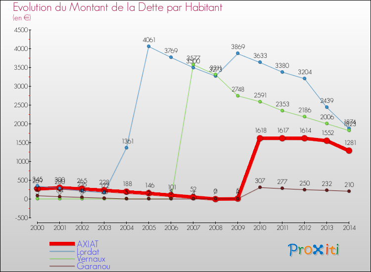 Evolution de la dette par habitant pour la commune de AXIAT et les communes proches de 2000 à 2014 Comparaison de la dette par habitant pour AXIAT et les communes voisines de 2000 à 2014