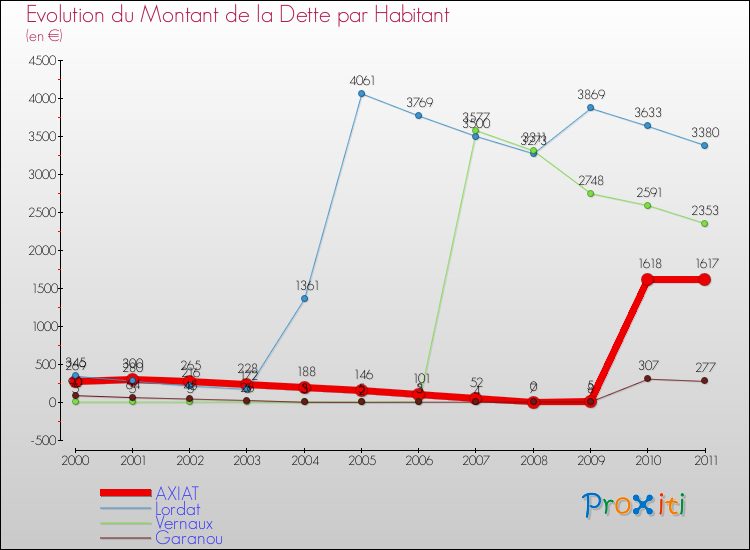 Evolution de la dette par habitant pour la commune de AXIAT et les communes proches Comparaison de la dette par habitant pour AXIAT et les communes voisines