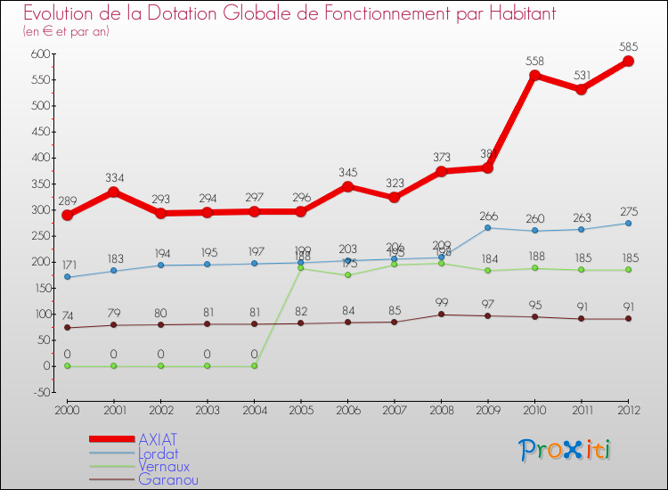 Evolution et montant de la dotation globale de fonctionnement par Habitant pour AXIAT et les communes proches Comparaison des dotations globales de fonctionnement par habitant pour AXIAT et les communes voisines