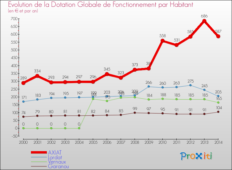 Evolution et montant de la dotation globale de fonctionnement par Habitant pour AXIAT et les communes proches de 2000 à 2014. Comparaison des dotations globales de fonctionnement par habitant pour AXIAT et les communes voisines de 2000 à 2014.