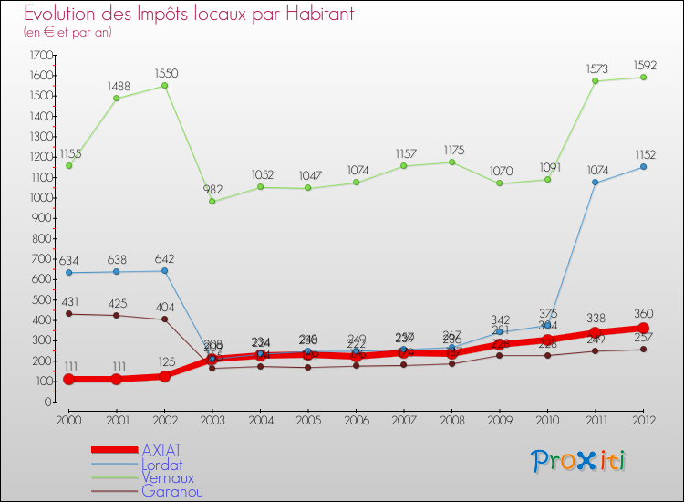 Evolution et montant des impôts locaux par Habitant pour AXIAT et les communes proches Comparaison des impôts locaux par habitant pour AXIAT et les communes voisines