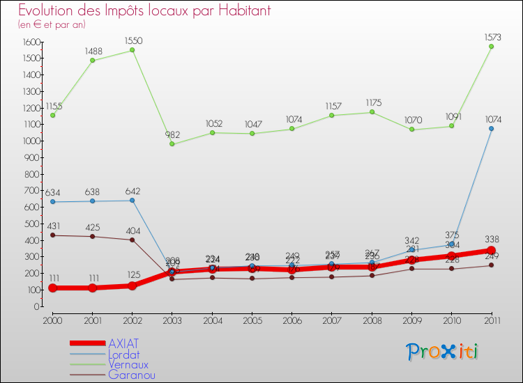 Evolution et montant des impôts locaux par Habitant pour AXIAT et les communes proches Comparaison des impôts locaux par habitant pour AXIAT et les communes voisines