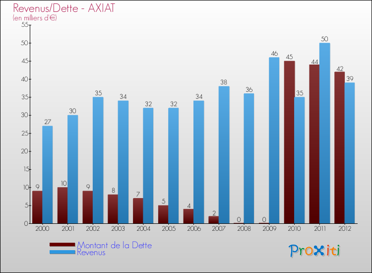 Evolution comparée de la dette et des revenus pour la commune de AXIAT de 2000 à 2012 Comparaison de la dette et des revenus pour AXIAT de 2000 à 2012