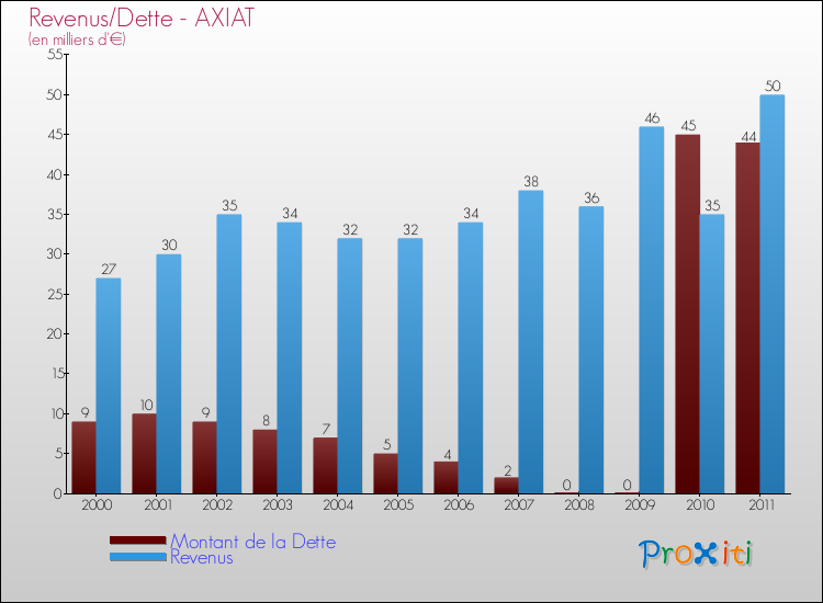 Evolution comparée de la dette et des revenus pour la commune de AXIAT de 2000 à 2011 Comparaison de la dette et des revenus pour AXIAT de 2000 à 2011