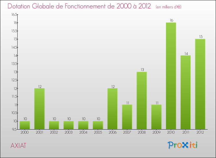 Evolution du montant de la Dotation Globale de Fonctionnement pour la commune de AXIAT de 2000 à 2012 Evolution du montant de la Dotation Globale de Fonctionnement pour AXIAT de 2000 à 2012
