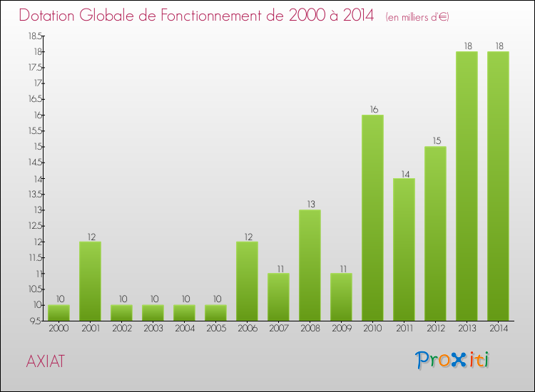 Evolution du montant de la Dotation Globale de Fonctionnement pour la commune de AXIAT de 2000 à 2014 Evolution du montant de la Dotation Globale de Fonctionnement pour AXIAT de 2000 à 2014