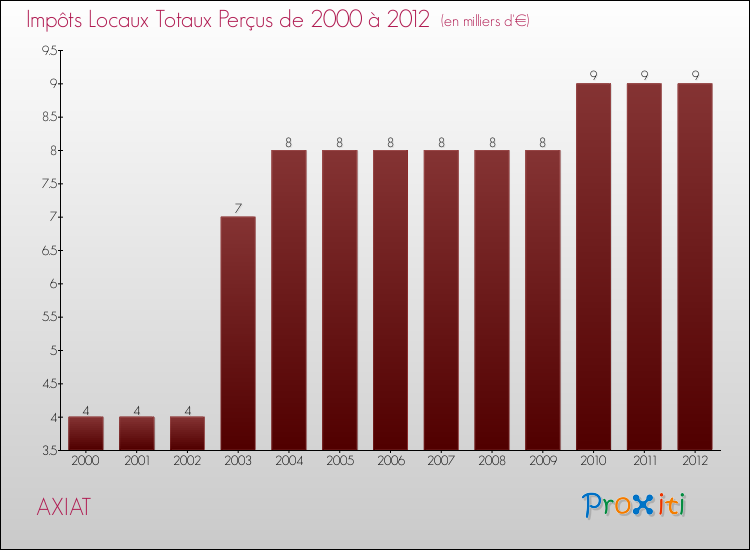Evolution des Impôts Locaux pour la commune de AXIAT de 2000 à 2012 Evolution des Impôts Locaux pour AXIAT de 2000 à 2012