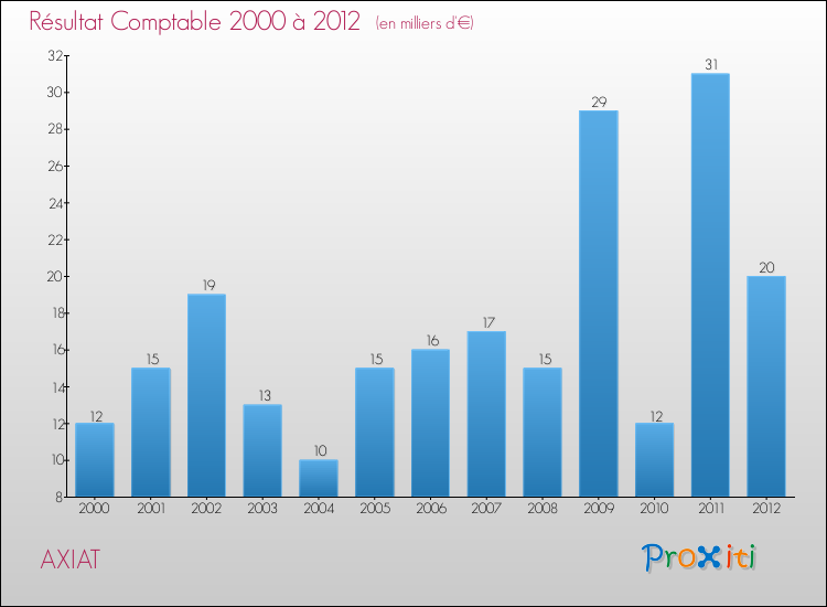 Evolution du résultat comptable pour la commune de AXIAT de 2000 à 2012 Evolution du résultat comptable pour AXIAT de 2000 à 2012