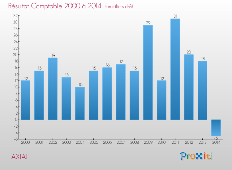 Evolution du résultat comptable pour la commune de AXIAT de 2000 à 2014 Evolution du résultat comptable pour AXIAT de 2000 à 2014