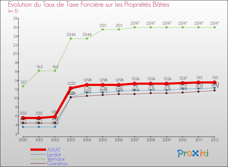 Evolution du taux de la taxe foncière sur le bati pour AXIAT et les communes proches de 2000 à 2012 Comparaison des taux de taxe foncière sur le bati pour AXIAT et les communes voisines de 2000 à 2012