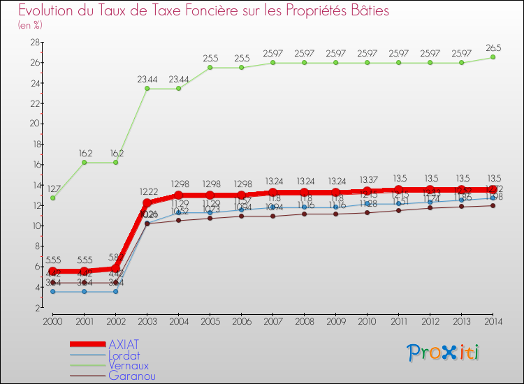 Evolution du taux de la taxe foncière sur le bati pour AXIAT et les communes proches de 2000 à 2014 Comparaison des taux de taxe foncière sur le bati pour AXIAT et les communes voisines de 2000 à 2014