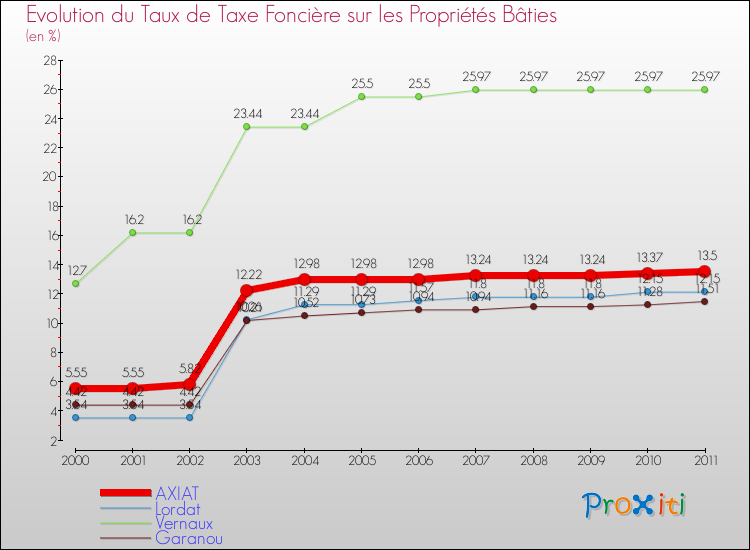 Evolution du taux de la taxe foncière sur le bati pour AXIAT et les communes proches Comparaison des taux de taxe foncière sur le bati pour AXIAT et les communes voisines