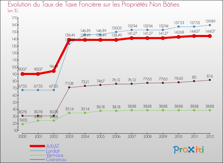 Evolution du taux de la taxe foncière sur les immeubles et terrains non batis pour AXIAT et les communes proches de 2000 à 2012 Comparaison des taux de la taxe foncière sur les immeubles et terrains non batis pour AXIAT et les communes voisines de 2000 à 2012