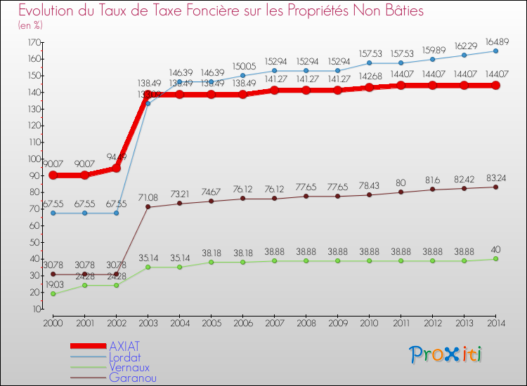 Evolution du taux de la taxe foncière sur les immeubles et terrains non batis pour AXIAT et les communes proches de 2000 à 2014 Comparaison des taux de la taxe foncière sur les immeubles et terrains non batis pour AXIAT et les communes voisines de 2000 à 2014