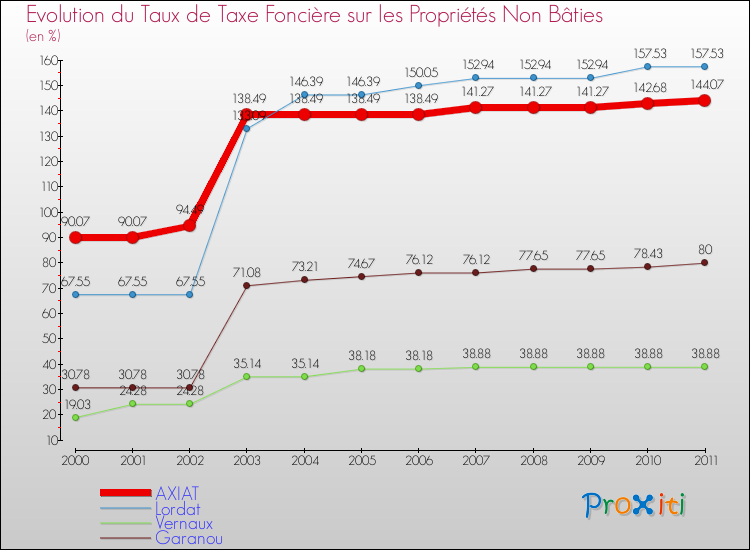 Evolution du taux de la taxe foncière sur les immeubles et terrains non batis pour AXIAT et les communes proches Comparaison des taux de la taxe foncière sur les immeubles et terrains non batis pour AXIAT et les communes voisines