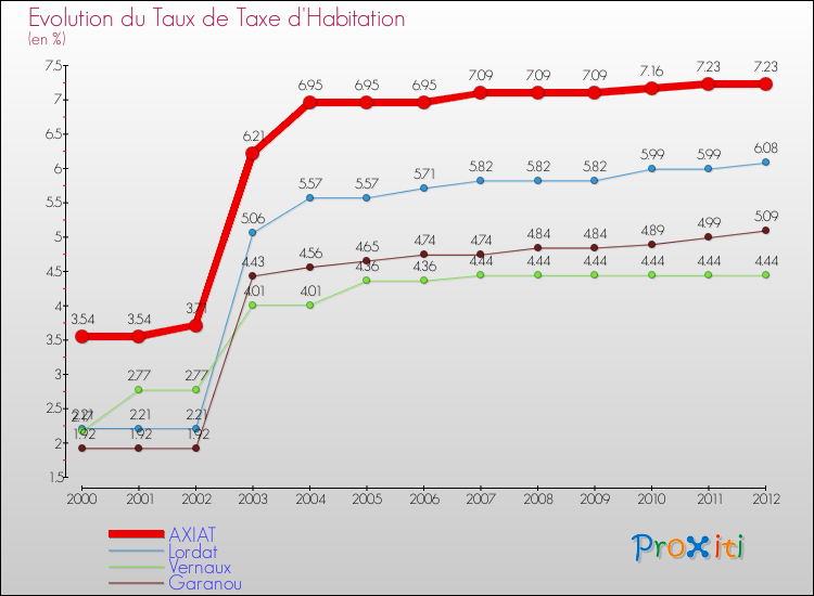 Evolution du taux de la taxe d'habitation pour AXIAT et les communes proches Comparaison des taux de la taxe d'habitation pour AXIAT et les communes voisines