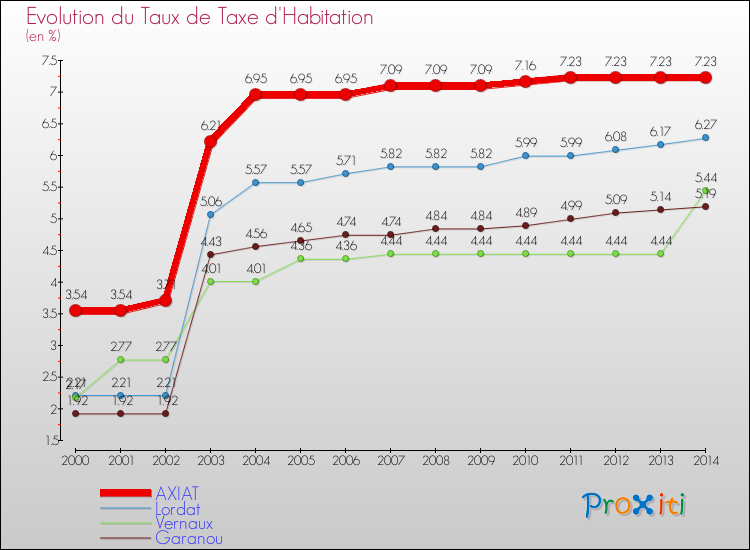 Evolution du taux de la taxe d'habitation pour AXIAT et les communes proches de 2000 à 2014 Comparaison des taux de la taxe d'habitation pour AXIAT et les communes voisines de 2000 à 2014