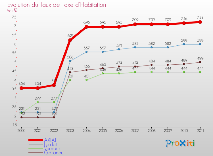 Evolution du taux de la taxe d'habitation pour AXIAT et les communes proches Comparaison des taux de la taxe d'habitation pour AXIAT et les communes voisines