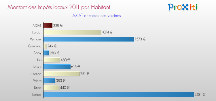 Montant des impôts locaux par Habitant pour AXIAT et les communes proches Comparaison des impôts locaux par habitant pour AXIAT et les communes voisines