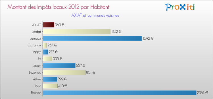 Montant des impôts locaux par Habitant pour AXIAT et les communes proches Comparaison des impôts locaux par habitant pour AXIAT et les communes voisines