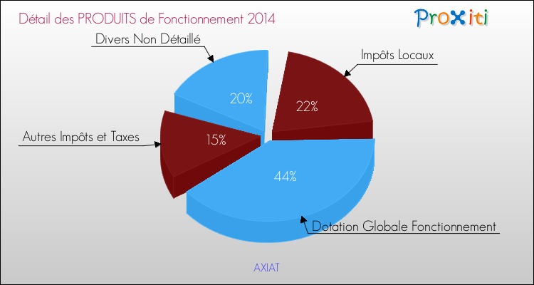 Décomposition du Budget de Fonctionnement 2014 de la commune de AXIAT Budget de Fonctionnement 2014 pour la commune de AXIAT