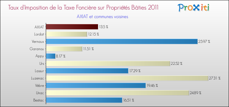 Taux d'imposition de la taxe foncière sur le bati 2011 pour AXIAT et les communes proches Comparaison des taux d'imposition de la taxe foncière sur le bati 2011 pour AXIAT et les communes voisines