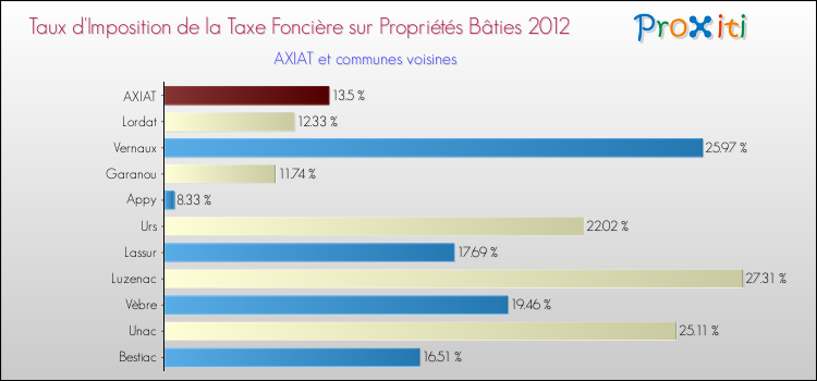 Taux d'imposition de la taxe foncière sur le bati 2012 pour AXIAT et les communes proches Comparaison des taux d'imposition de la taxe foncière sur le bati 2012 pour AXIAT et les communes voisines