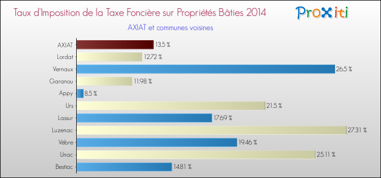 Taux d'imposition de la taxe foncière sur le bati 2014 pour AXIAT et les communes proches Comparaison des taux d'imposition de la taxe foncière sur le bati 2014 pour AXIAT et les communes voisines