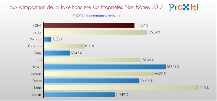 Taux d'imposition de la taxe foncière sur les immeubles et terrains non batis 2012 pour AXIAT et les communes proches Comparaison des taux d'imposition de la taxe foncière sur les immeubles et terrains non batis 2012 pour AXIAT et les communes voisines