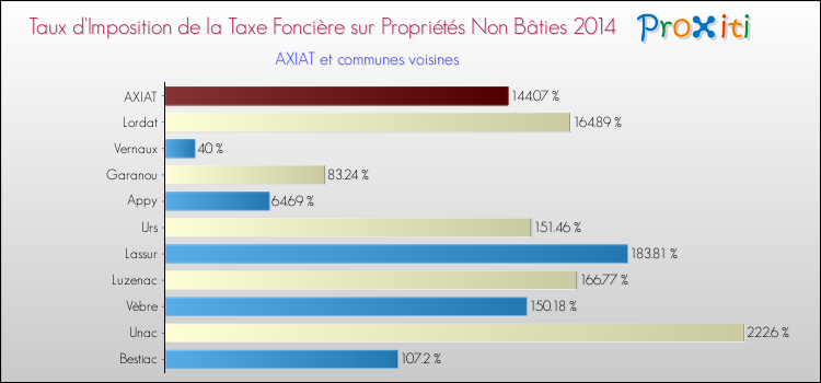 Taux d'imposition de la taxe foncière sur les immeubles et terrains non batis 2014 pour AXIAT et les communes proches Comparaison des taux d'imposition de la taxe foncière sur les immeubles et terrains non batis 2014 pour AXIAT et les communes voisines