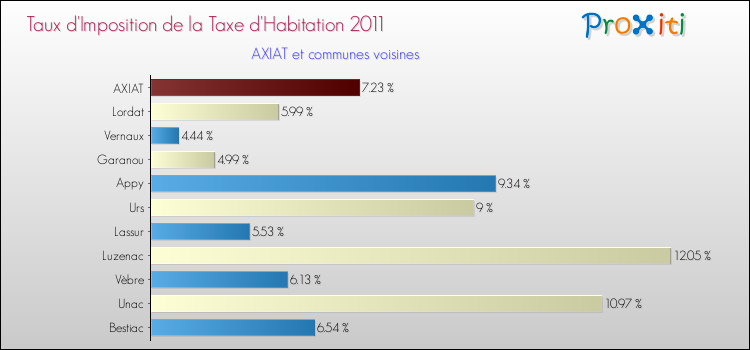Taux d'imposition de la taxe d'habitation 2011 pour AXIAT et les communes proches Comparaison des taux d'imposition de la taxe d'habitation 2011 pour AXIAT et les communes voisines