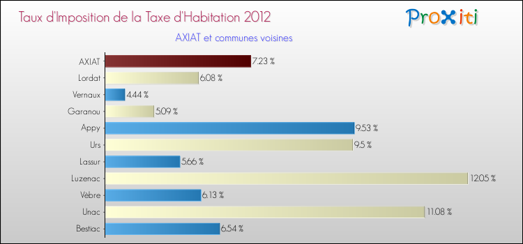 Taux d'imposition de la taxe d'habitation 2012 pour AXIAT et les communes proches Comparaison des taux d'imposition de la taxe d'habitation 2012 pour AXIAT et les communes voisines