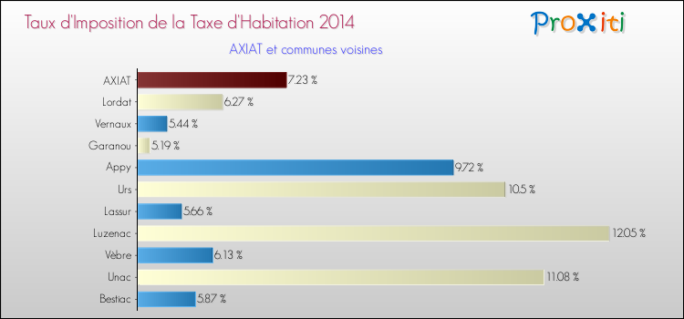 Taux d'imposition de la taxe d'habitation 2014 pour AXIAT et les communes proches Comparaison des taux d'imposition de la taxe d'habitation 2014 pour AXIAT et les communes voisines