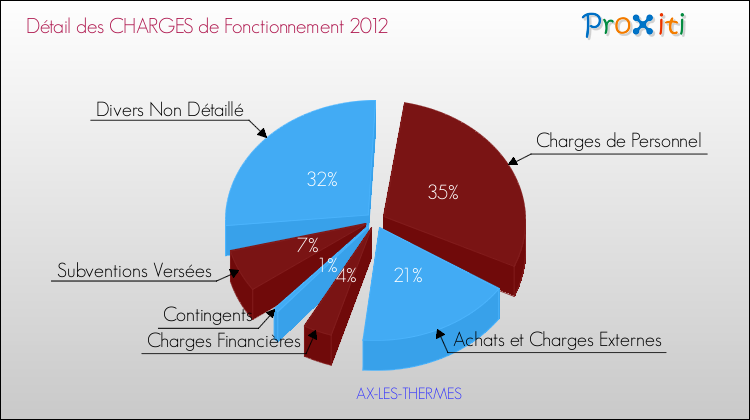 Décomposition des Charges de Fonctionnement 2012 de la commune de AX-LES-THERMES Charges de Fonctionnement 2012 pour la commune de AX-LES-THERMES
