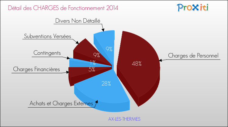Décomposition des Charges de Fonctionnement 2014 de la commune de AX-LES-THERMES Charges de Fonctionnement 2014 pour la commune de AX-LES-THERMES