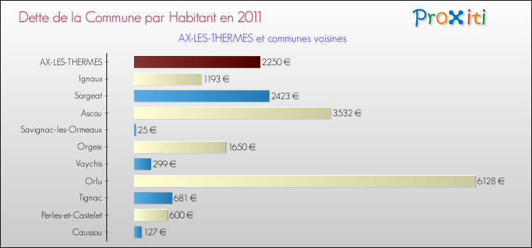 Dette par habitant de la commune en 2011 pour AX-LES-THERMES et les communes proches Comparaison de la dette par habitant de la commune en 2011 pour AX-LES-THERMES et les communes voisines