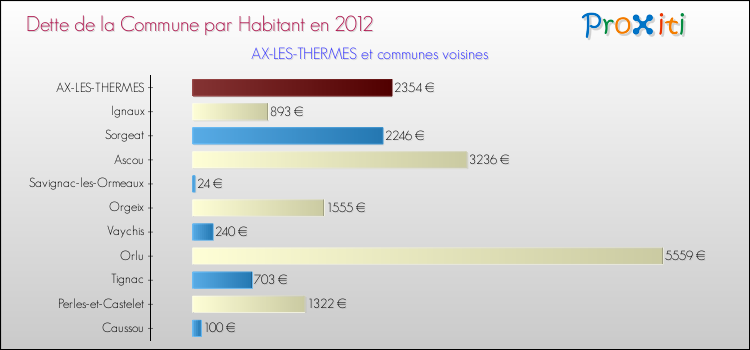 Dette par habitant de la commune en 2012 pour AX-LES-THERMES et les communes proches Comparaison de la dette par habitant de la commune en 2012 pour AX-LES-THERMES et les communes voisines