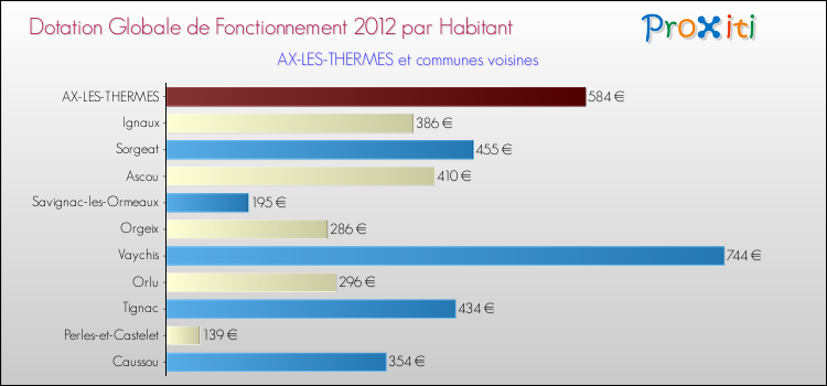 Montant des dotations globales de fonctionnement DGF par Habitant pour AX-LES-THERMES et les communes proches Comparaison des des dotations globales de fonctionnement DGF par habitant pour AX-LES-THERMES et les communes voisines