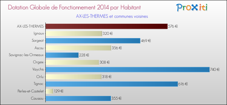 Montant des dotations globales de fonctionnement DGF par Habitant pour AX-LES-THERMES et les communes proches en 2014. Comparaison des des dotations globales de fonctionnement DGF par habitant pour AX-LES-THERMES et les communes voisines en 2014.