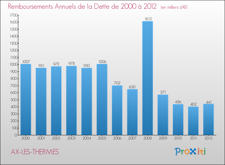 Evolution de l'annuité de la dette pour la commune de AX-LES-THERMES de 2000 à 2012 Annuités de la dette pour AX-LES-THERMES de 2000 à 2012