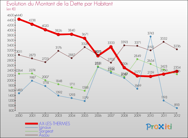 Evolution de la dette par habitant pour la commune de AX-LES-THERMES et les communes proches de 2000 à 2012 Comparaison de la dette par habitant pour AX-LES-THERMES et les communes voisines de 2000 à 2012