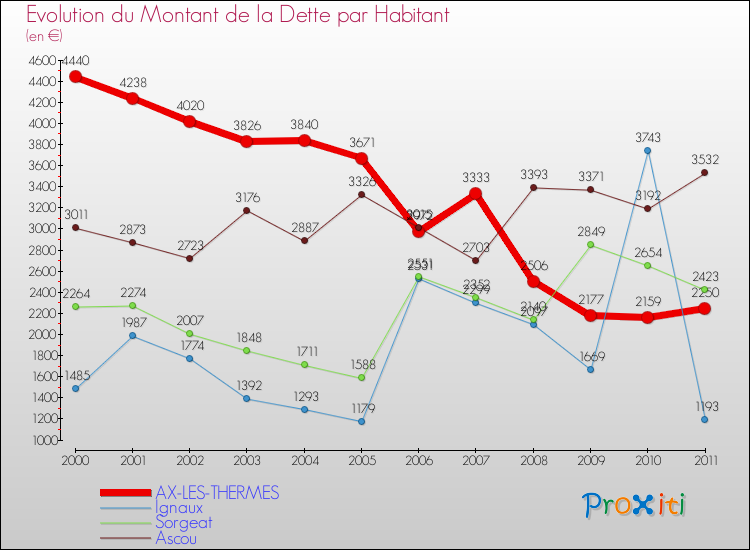Evolution de la dette par habitant pour la commune de AX-LES-THERMES et les communes proches Comparaison de la dette par habitant pour AX-LES-THERMES et les communes voisines