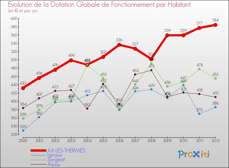 Evolution et montant de la dotation globale de fonctionnement par Habitant pour AX-LES-THERMES et les communes proches Comparaison des dotations globales de fonctionnement par habitant pour AX-LES-THERMES et les communes voisines