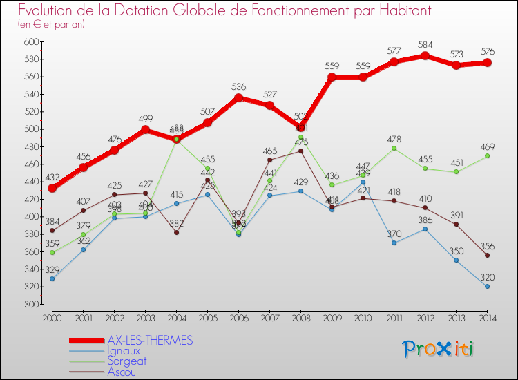 Evolution et montant de la dotation globale de fonctionnement par Habitant pour AX-LES-THERMES et les communes proches de 2000 à 2014. Comparaison des dotations globales de fonctionnement par habitant pour AX-LES-THERMES et les communes voisines de 2000 à 2014.