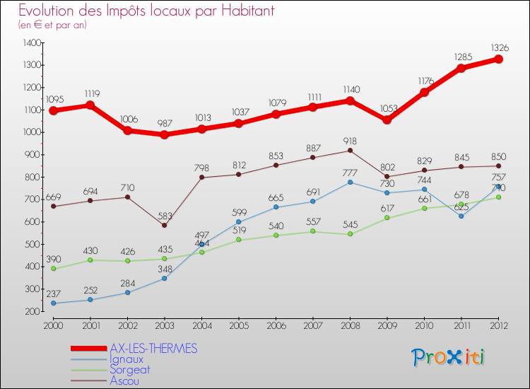 Evolution et montant des impôts locaux par Habitant pour AX-LES-THERMES et les communes proches Comparaison des impôts locaux par habitant pour AX-LES-THERMES et les communes voisines