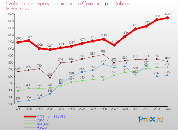 Evolution et montant des impôts locaux par Habitant pour AX-LES-THERMES et les communes proches de 2000 à 2014 Comparaison des impôts locaux par habitant pour AX-LES-THERMES et les communes voisines de 2000 à 2014