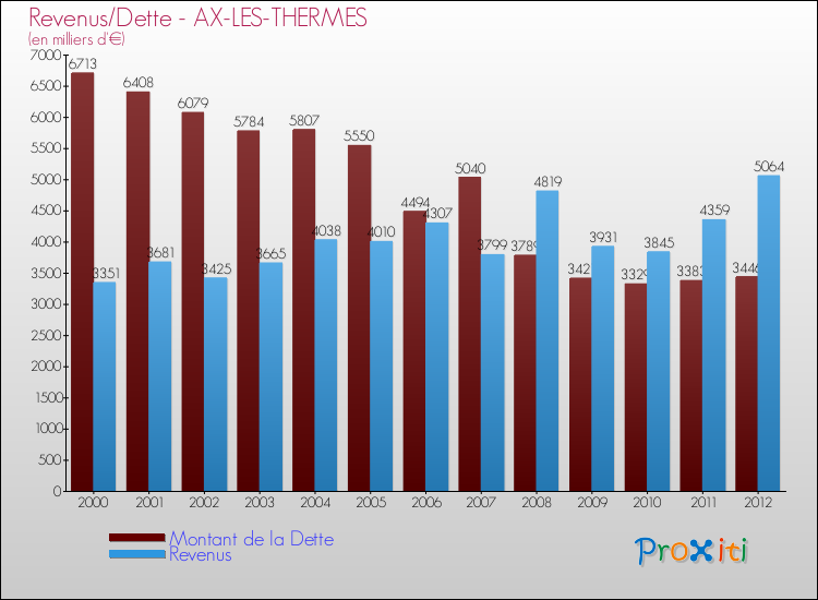Evolution comparée de la dette et des revenus pour la commune de AX-LES-THERMES de 2000 à 2012 Comparaison de la dette et des revenus pour AX-LES-THERMES de 2000 à 2012